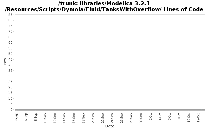 libraries/Modelica 3.2.1/Resources/Scripts/Dymola/Fluid/TanksWithOverflow/ Lines of Code